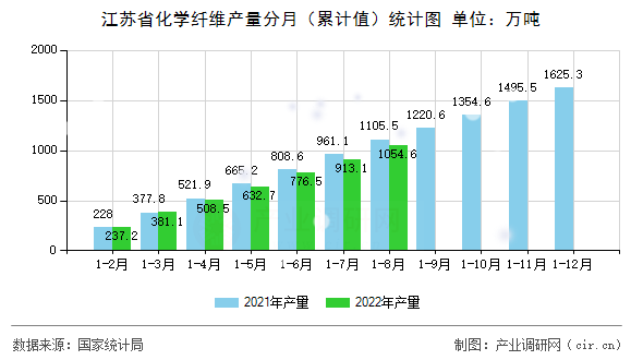 江蘇省化學纖維產量分月（累計值）統計圖
