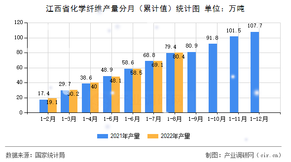 江西省化學纖維產量分月（累計值）統計圖