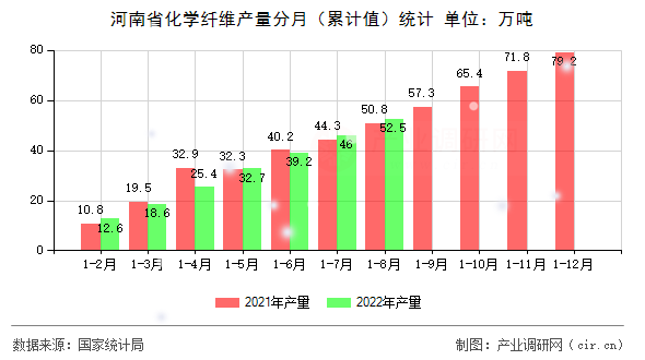 河南省化學纖維產(chǎn)量分月（累計值）統(tǒng)計