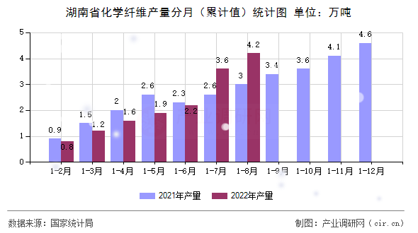 湖南省化學纖維產量分月（累計值）統計圖