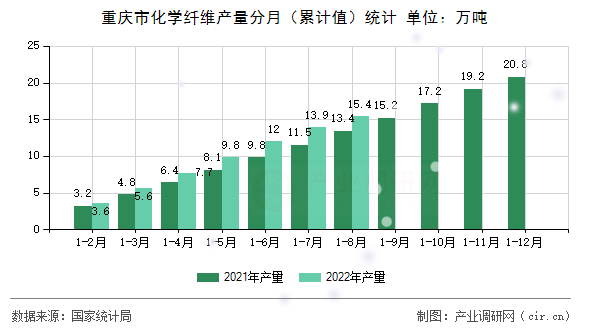 重慶市化學纖維產量分月（累計值）統計