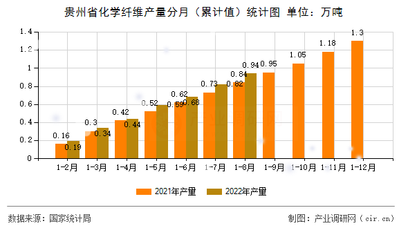 貴州省化學纖維產量分月（累計值）統計圖