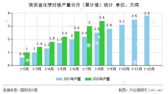 陜西省化學纖維產量分月（累計值）統計