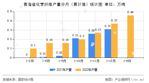 青海省化學纖維產量分月（累計值）統計圖