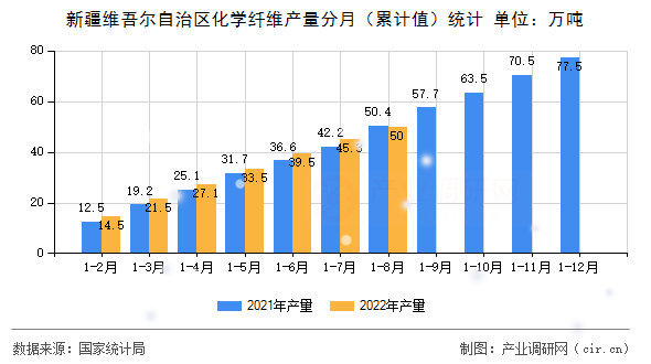 新疆維吾爾自治區化學纖維產量分月（累計值）統計