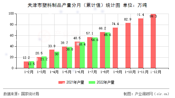 天津市塑料制品產(chǎn)量分月（累計值）統(tǒng)計圖