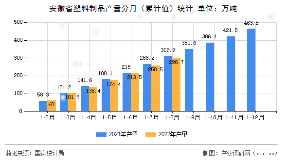 安徽省塑料制品產量分月（累計值）統計