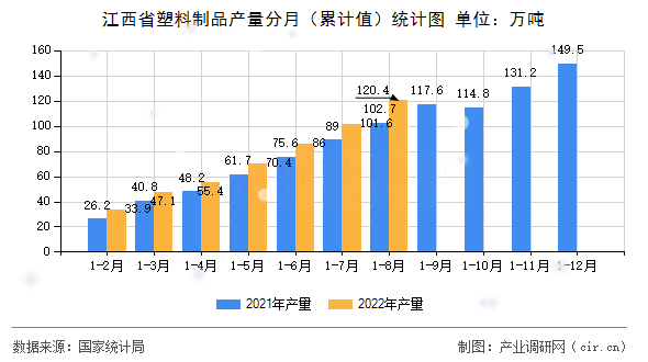 江西省塑料制品產量分月（累計值）統計圖