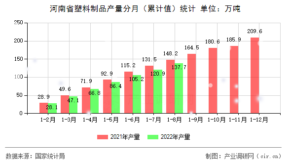 河南省塑料制品產量分月（累計值）統計