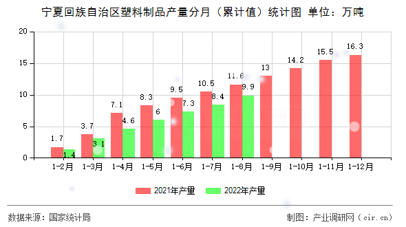 寧夏回族自治區塑料制品產量分月（累計值）統計圖