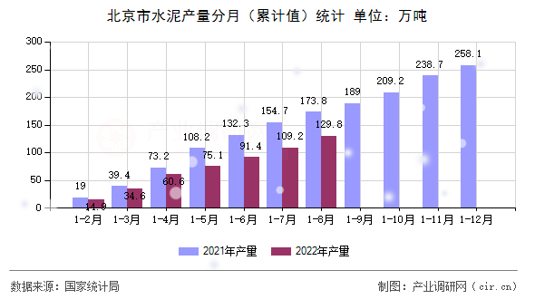 北京市水泥產量分月（累計值）統計