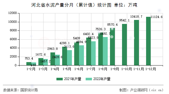 河北省水泥產量分月（累計值）統計圖
