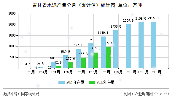 吉林省水泥產量分月（累計值）統計圖