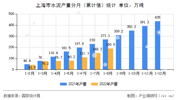 上海市水泥產量分月（累計值）統計