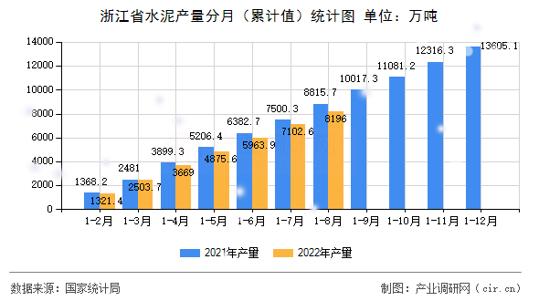 浙江省水泥產(chǎn)量分月（累計值）統(tǒng)計圖