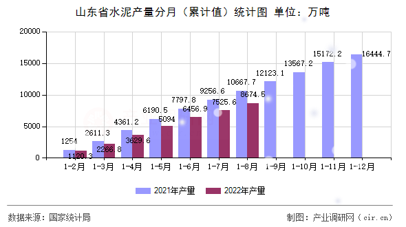 山東省水泥產量分月（累計值）統計圖