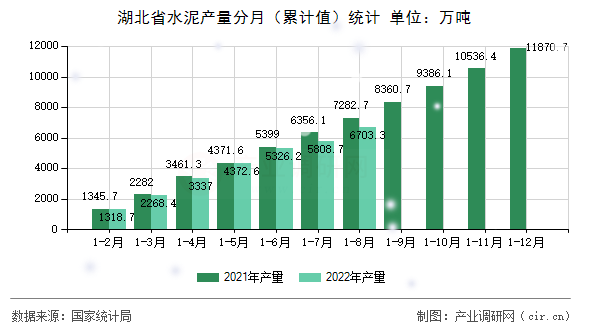 湖北省水泥產量分月（累計值）統計