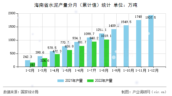 海南省水泥產量分月（累計值）統計