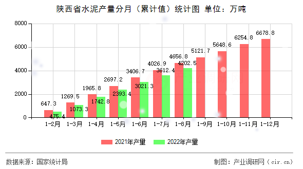 陜西省水泥產量分月（累計值）統計圖