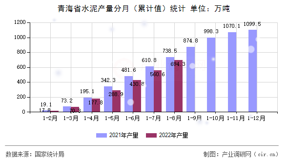 青海省水泥產量分月（累計值）統計