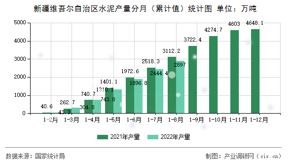 新疆維吾爾自治區水泥產量分月（累計值）統計圖