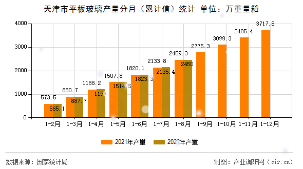 天津市平板玻璃產量分月（累計值）統計