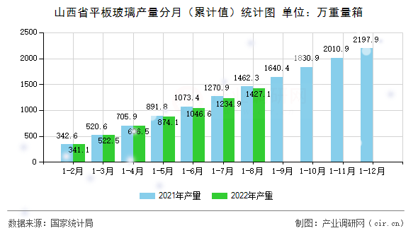 山西省平板玻璃產量分月（累計值）統計圖