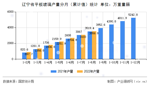 遼寧省平板玻璃產量分月（累計值）統計