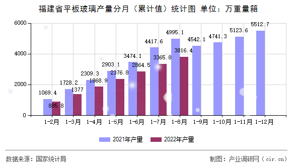 福建省平板玻璃產(chǎn)量分月（累計值）統(tǒng)計圖