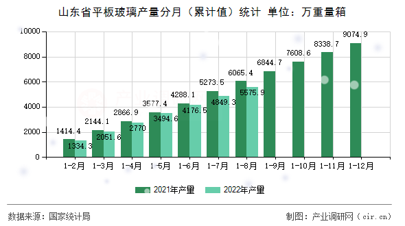 山東省平板玻璃產(chǎn)量分月（累計(jì)值）統(tǒng)計(jì)