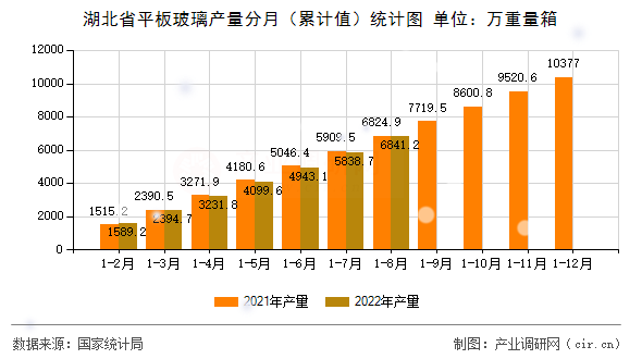湖北省平板玻璃產量分月（累計值）統計圖