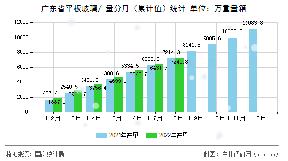 廣東省平板玻璃產量分月（累計值）統計