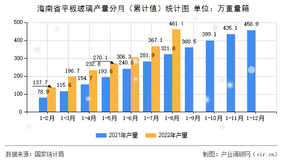 海南省平板玻璃產量分月（累計值）統計圖