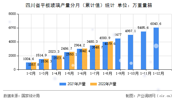 四川省平板玻璃產量分月（累計值）統計