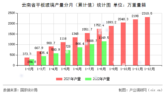 云南省平板玻璃產量分月（累計值）統計圖