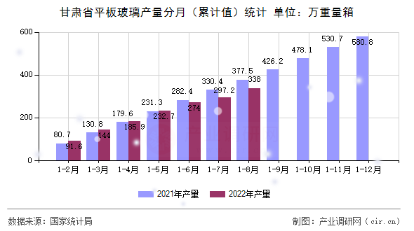 甘肅省平板玻璃產量分月（累計值）統計