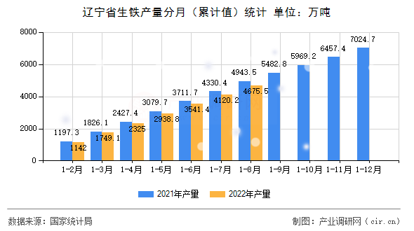遼寧省生鐵產量分月（累計值）統計