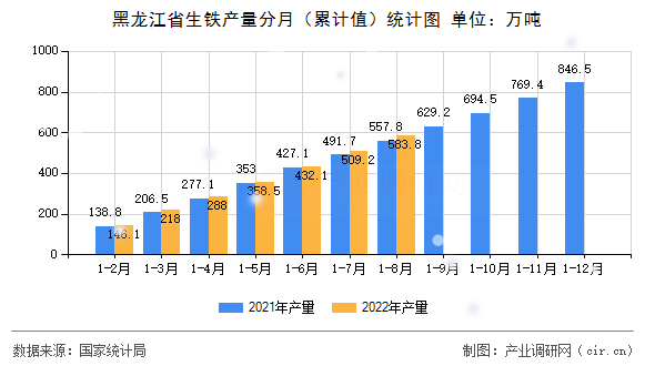 黑龍江省生鐵產量分月（累計值）統計圖
