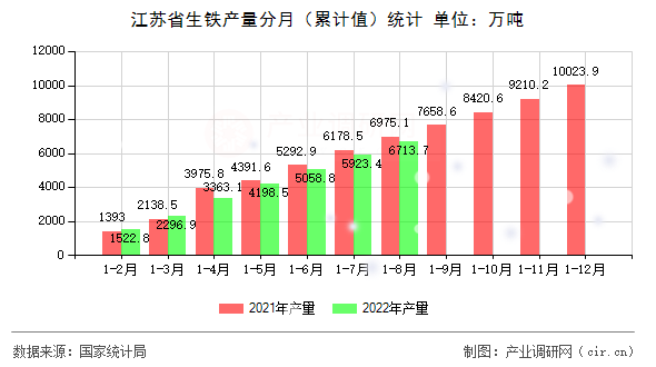 江蘇省生鐵產量分月（累計值）統計
