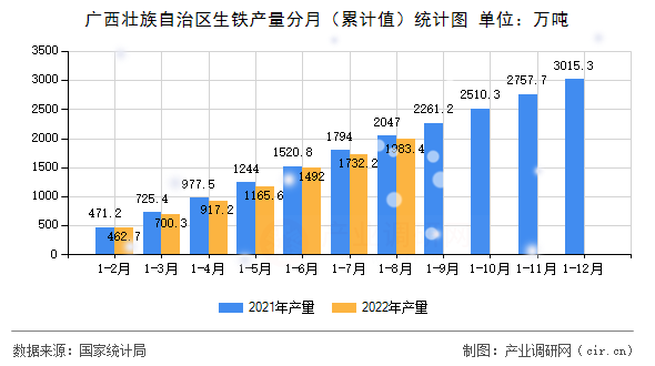 廣西壯族自治區生鐵產量分月（累計值）統計圖