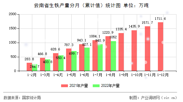 云南省生鐵產量分月（累計值）統計圖