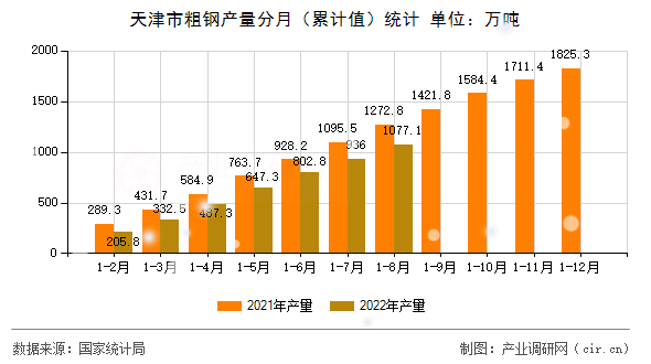 天津市粗鋼產(chǎn)量分月（累計(jì)值）統(tǒng)計(jì)