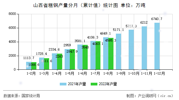 山西省粗鋼產量分月（累計值）統計圖
