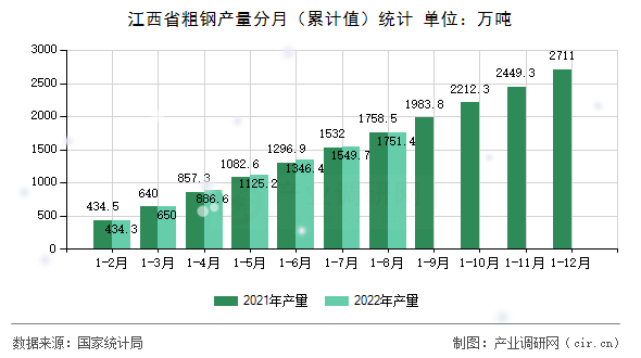 江西省粗鋼產量分月（累計值）統計