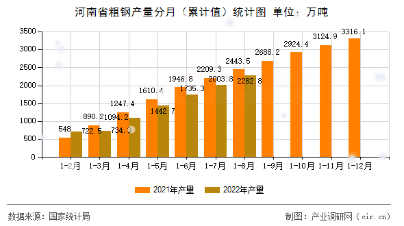 河南省粗鋼產量分月（累計值）統計圖