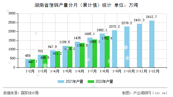 湖南省粗鋼產量分月（累計值）統計