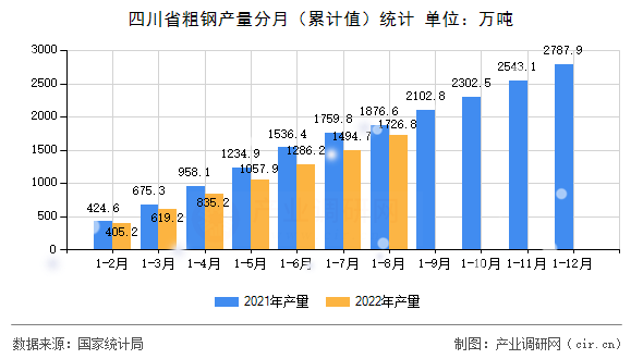 四川省粗鋼產量分月（累計值）統計