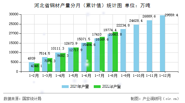 河北省鋼材產量分月（累計值）統(tǒng)計圖