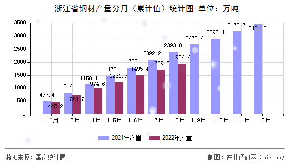 浙江省鋼材產量分月（累計值）統計圖