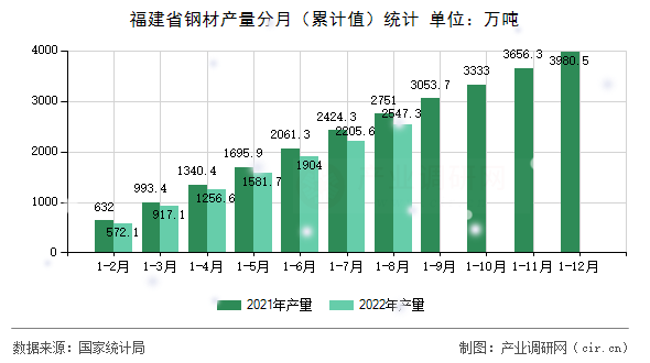 福建省鋼材產量分月（累計值）統計